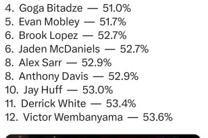 斯图尔特领跑NBA篮下降准率榜单|体育数据分析|底特律活塞队|埃文-莫布利|以赛亚·斯图尔特|球员_新浪体育_新浪新闻