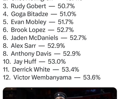 斯图尔特领跑NBA篮下降准率榜单|体育数据分析|底特律活塞队|埃文-莫布利|以赛亚·斯图尔特|球员_新浪体育_新浪新闻